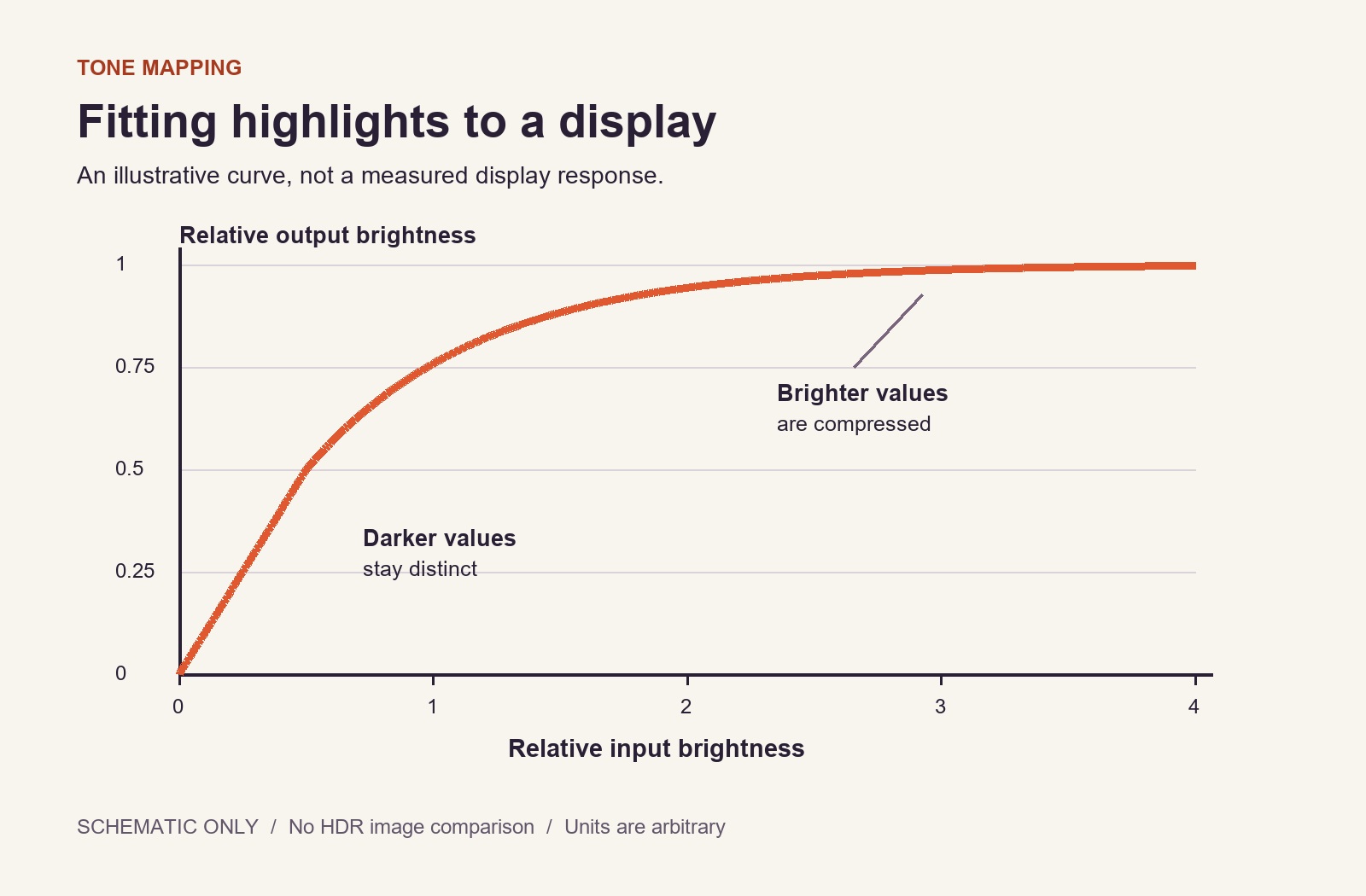 Schematic tone mapping: brighter input values are compressed. Not a measured curve or an HDR image comparison.